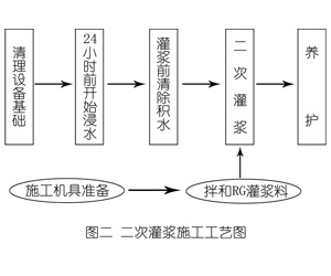 安新灌浆料施工工艺—文字完整版